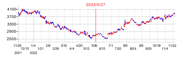 2022年5月27日 11:27前後のの株価チャート